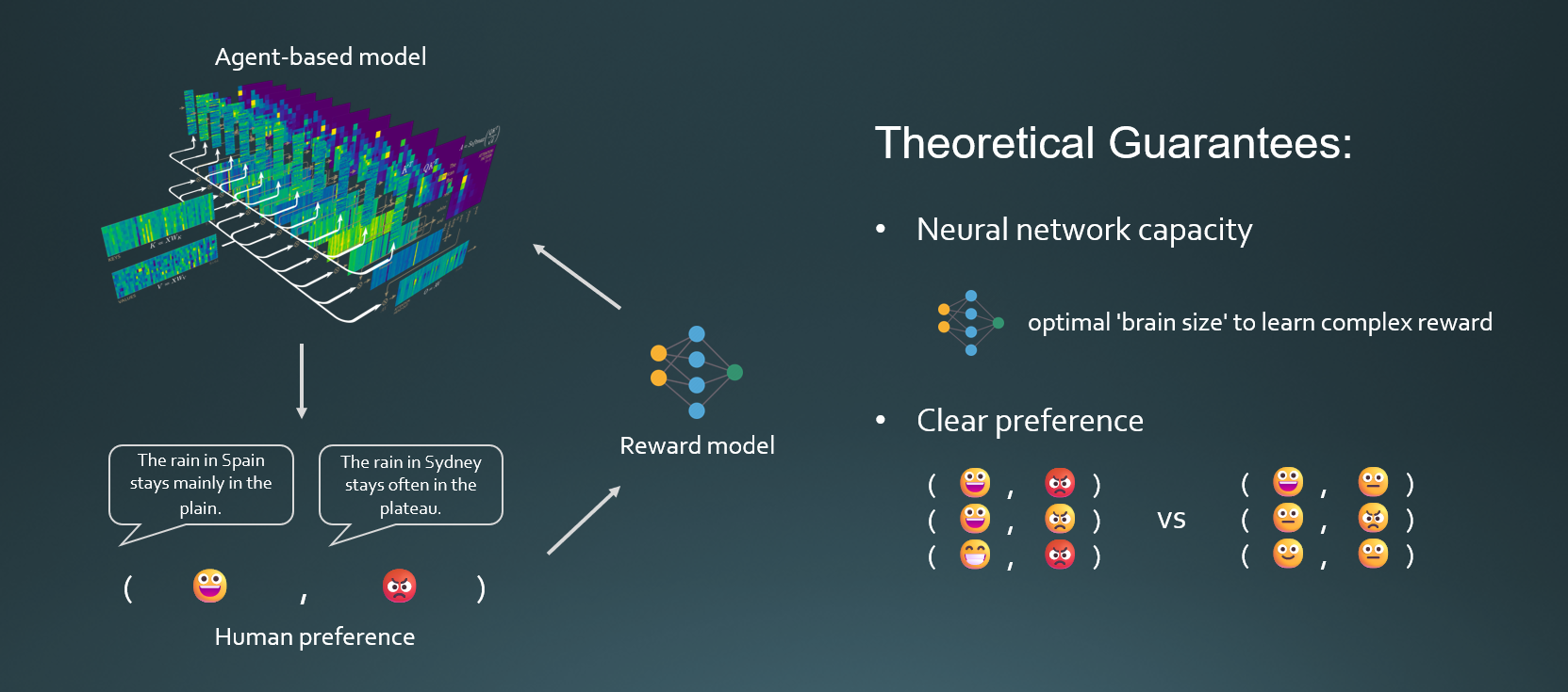 Learning guarantee of reward modeling using deep neural networks